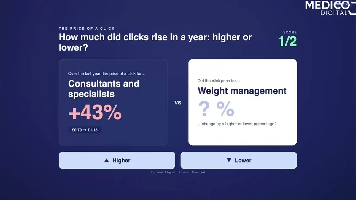 Cover image for Your cost per click went up 22% (don't blame your agency!)